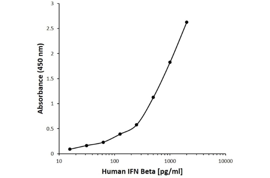ELISA - Anti-Interferon beta Antibody [C06-4F6] (Biotin) (A279938) - Antibodies.com