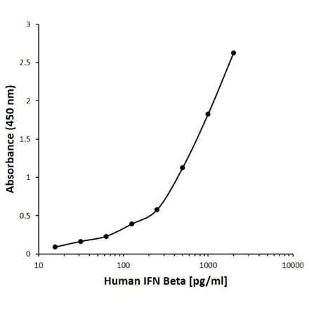 ELISA - Anti-Interferon beta Antibody [C06-4F6] (Biotin) (A279938) - Antibodies.com