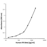 ELISA - Anti-Interferon beta Antibody [C06-4F6] (Biotin) (A279938) - Antibodies.com