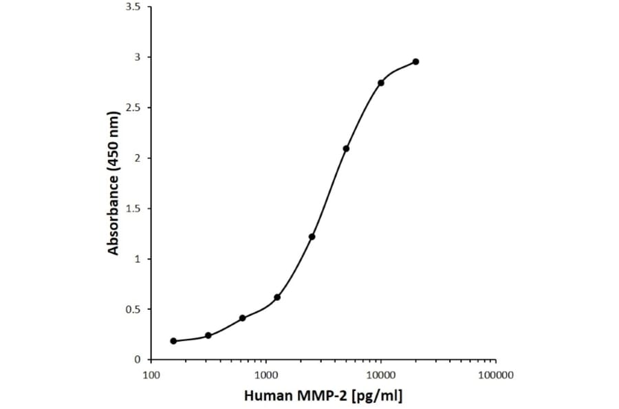 ELISA - Anti-MMP2 Antibody [C12-8A3] (A279946) - Antibodies.com