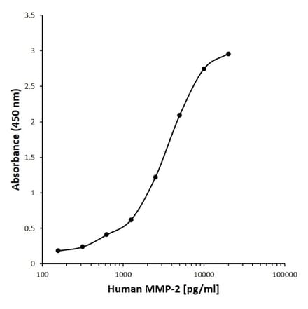 ELISA - Anti-MMP2 Antibody [C12-8A3] (A279946) - Antibodies.com