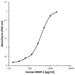ELISA - Anti-MMP2 Antibody [C12-8A3] (A279946) - Antibodies.com