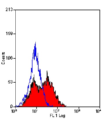 Flow Cytometry - Anti-LAG-3 Antibody [C9B7W] (A279962) - Antibodies.com