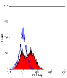 Flow Cytometry - Anti-LAG-3 Antibody [C9B7W] (A279962) - Antibodies.com