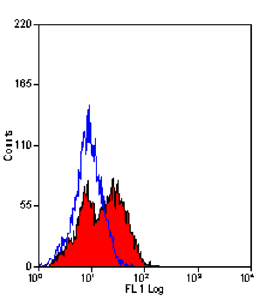 Flow Cytometry - Anti-LAG-3 Antibody [C9B7W] (A279962) - Antibodies.com