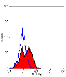 Flow Cytometry - Anti-LAG-3 Antibody [C9B7W] (A279962) - Antibodies.com