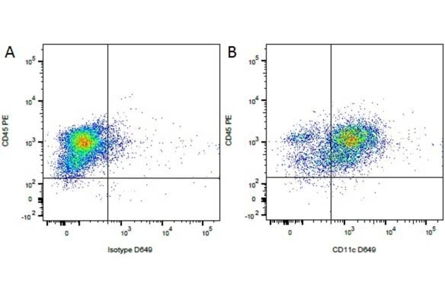Flow Cytometry - Anti-CD11c Antibody [CA11.6A1] (A279969) - Antibodies.com