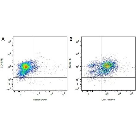 Flow Cytometry - Anti-CD11c Antibody [CA11.6A1] (A279969) - Antibodies.com