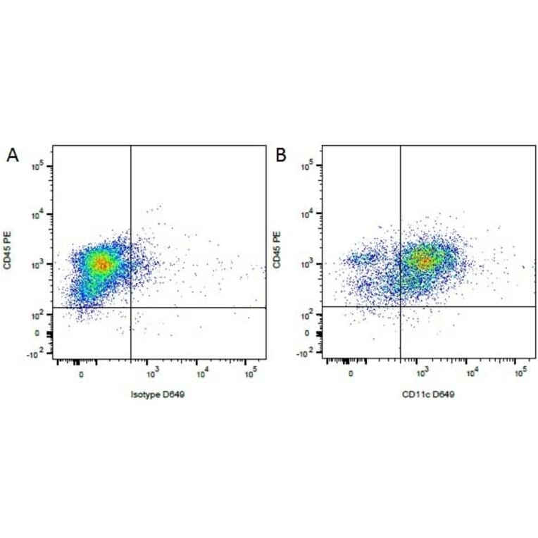 Flow Cytometry - Anti-CD11c Antibody [CA11.6A1] (A279969) - Antibodies.com
