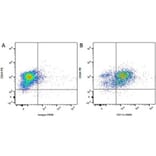 Flow Cytometry - Anti-CD11c Antibody [CA11.6A1] (A279969) - Antibodies.com