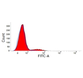 Flow Cytometry - Anti-CD11d Antibody [CA11.8H2] (A279970) - Antibodies.com