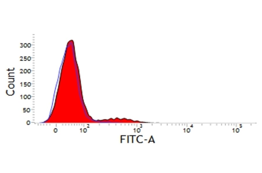 Flow Cytometry - Anti-CD11d Antibody [CA11.8H2] (A279970) - Antibodies.com