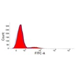 Flow Cytometry - Anti-CD11d Antibody [CA11.8H2] (A279970) - Antibodies.com