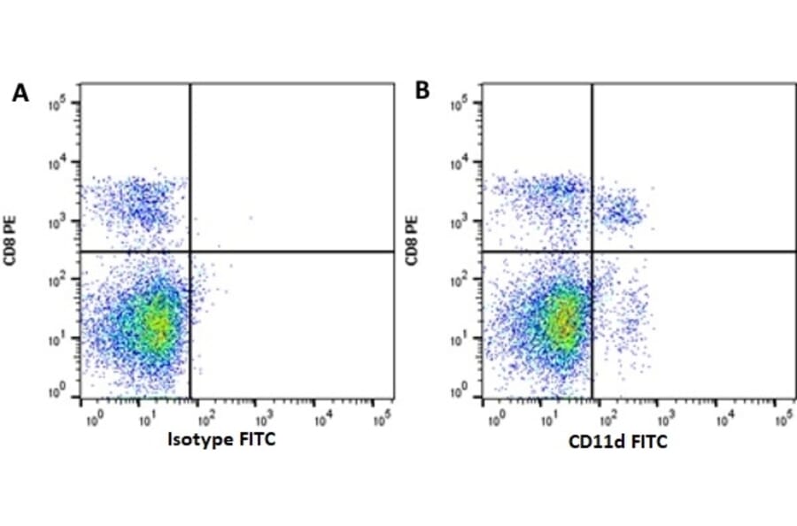 Flow Cytometry - Anti-CD11d Antibody [CA11.8H2] (A279970) - Antibodies.com