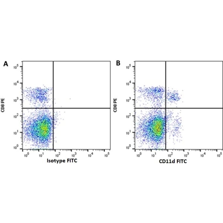Flow Cytometry - Anti-CD11d Antibody [CA11.8H2] (A279970) - Antibodies.com