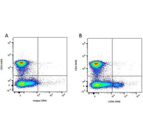 Flow Cytometry - Anti-CD8 beta Antibody [CA15.4G2] (A279973) - Antibodies.com