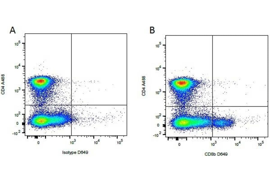 Flow Cytometry - Anti-CD8 beta Antibody [CA15.4G2] (A279973) - Antibodies.com