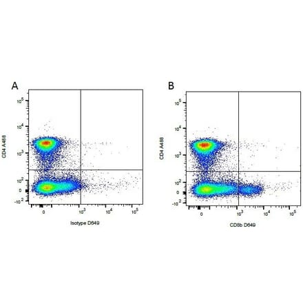 Flow Cytometry - Anti-CD8 beta Antibody [CA15.4G2] (A279973) - Antibodies.com