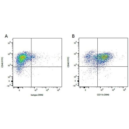 Flow Cytometry - Anti-CD11b Antibody [CA16.3E10] (A279974) - Antibodies.com