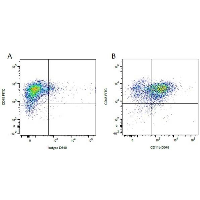 Flow Cytometry - Anti-CD11b Antibody [CA16.3E10] (A279974) - Antibodies.com