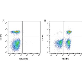Flow Cytometry - Anti-CD3 Antibody [CA17.2A12] (FITC) (A279975) - Antibodies.com