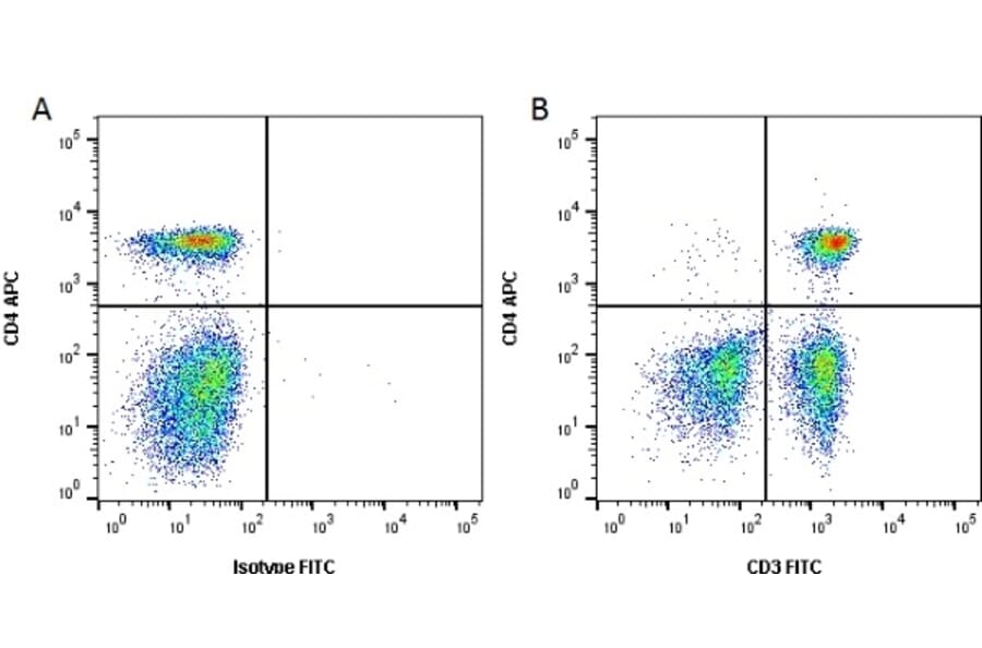 Flow Cytometry - Anti-CD3 Antibody [CA17.2A12] (FITC) (A279975) - Antibodies.com