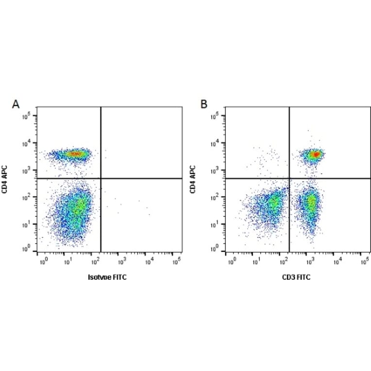 Flow Cytometry - Anti-CD3 Antibody [CA17.2A12] (FITC) (A279975) - Antibodies.com
