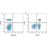 Flow Cytometry - Anti-CD3 Antibody [CA17.2A12] (FITC) (A279975) - Antibodies.com