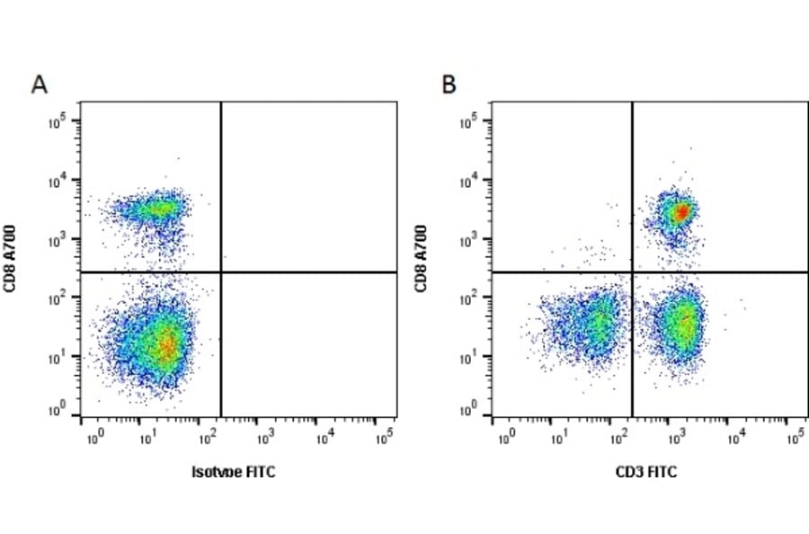 Flow Cytometry - Anti-CD3 Antibody [CA17.2A12] (FITC) (A279975) - Antibodies.com
