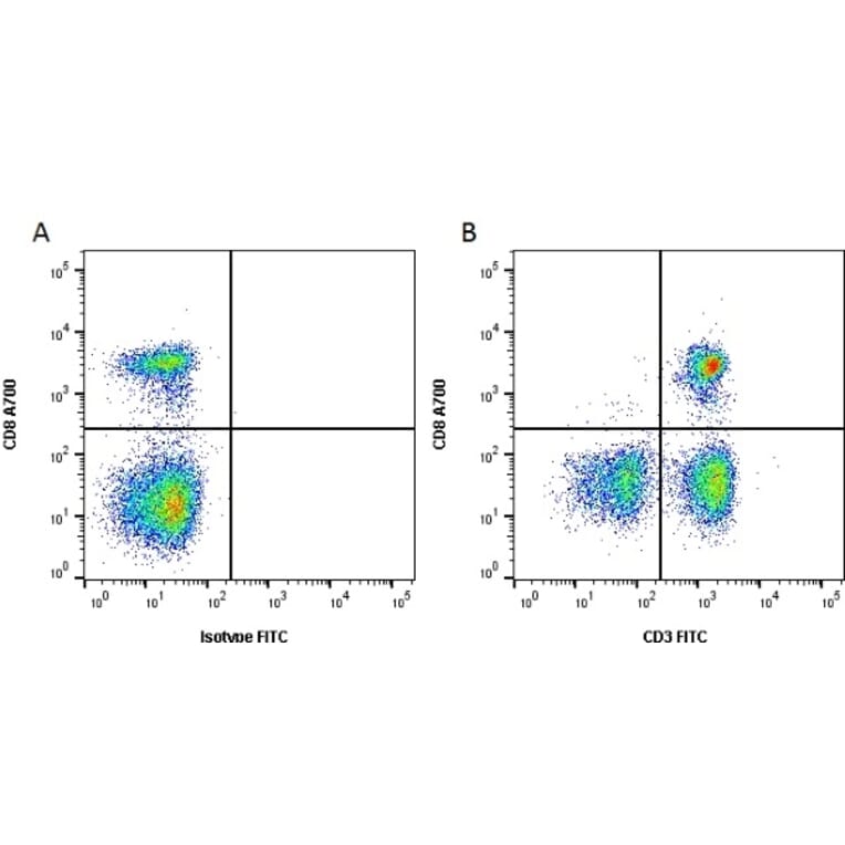 Flow Cytometry - Anti-CD3 Antibody [CA17.2A12] (FITC) (A279975) - Antibodies.com
