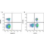 Flow Cytometry - Anti-CD3 Antibody [CA17.2A12] (FITC) (A279975) - Antibodies.com