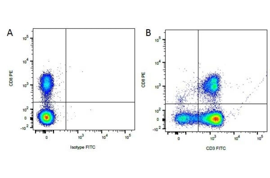 Flow Cytometry - Anti-CD3 Antibody [CA17.2A12] (FITC) (A279975) - Antibodies.com