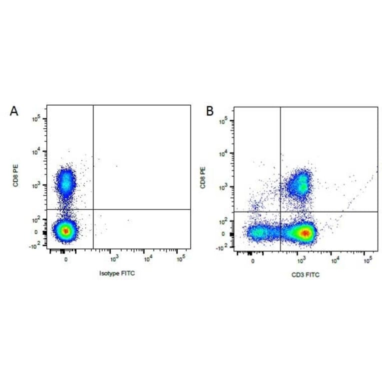 Flow Cytometry - Anti-CD3 Antibody [CA17.2A12] (FITC) (A279975) - Antibodies.com
