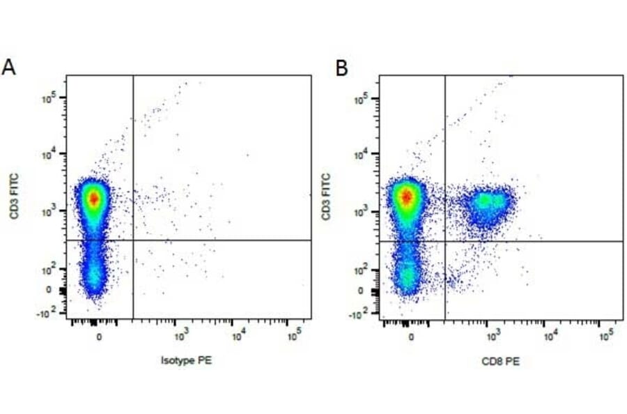 Flow Cytometry - Anti-CD3 Antibody [CA17.2A12] (FITC) (A279975) - Antibodies.com