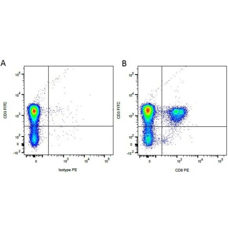 Flow Cytometry - Anti-CD3 Antibody [CA17.2A12] (FITC) (A279975) - Antibodies.com
