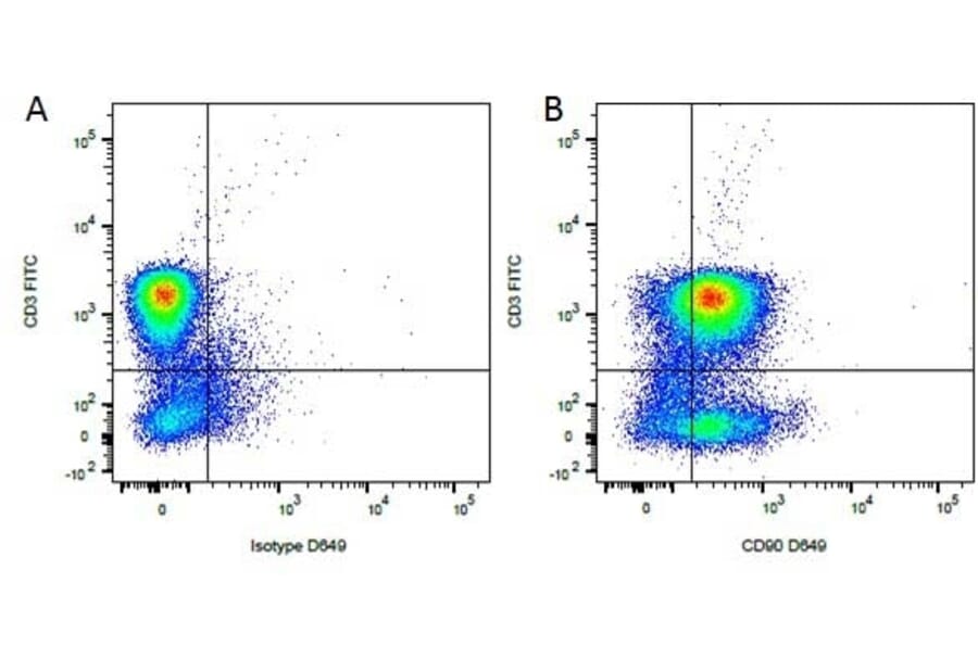 Flow Cytometry - Anti-CD3 Antibody [CA17.2A12] (FITC) (A279975) - Antibodies.com