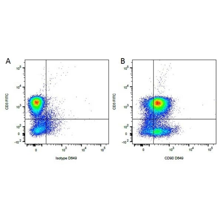 Flow Cytometry - Anti-CD3 Antibody [CA17.2A12] (FITC) (A279975) - Antibodies.com