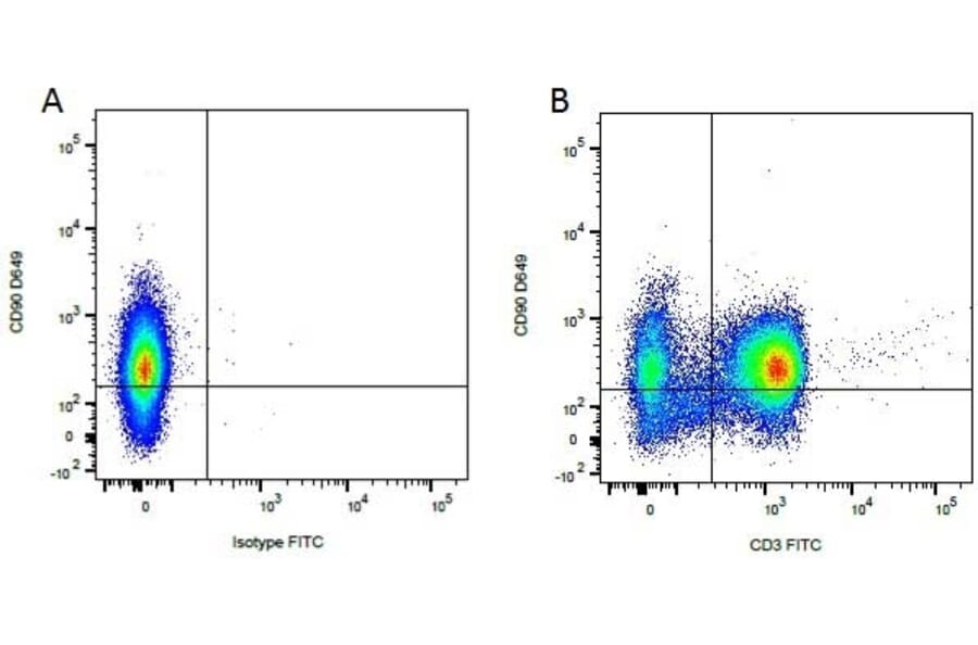 Flow Cytometry - Anti-CD3 Antibody [CA17.2A12] (FITC) (A279975) - Antibodies.com