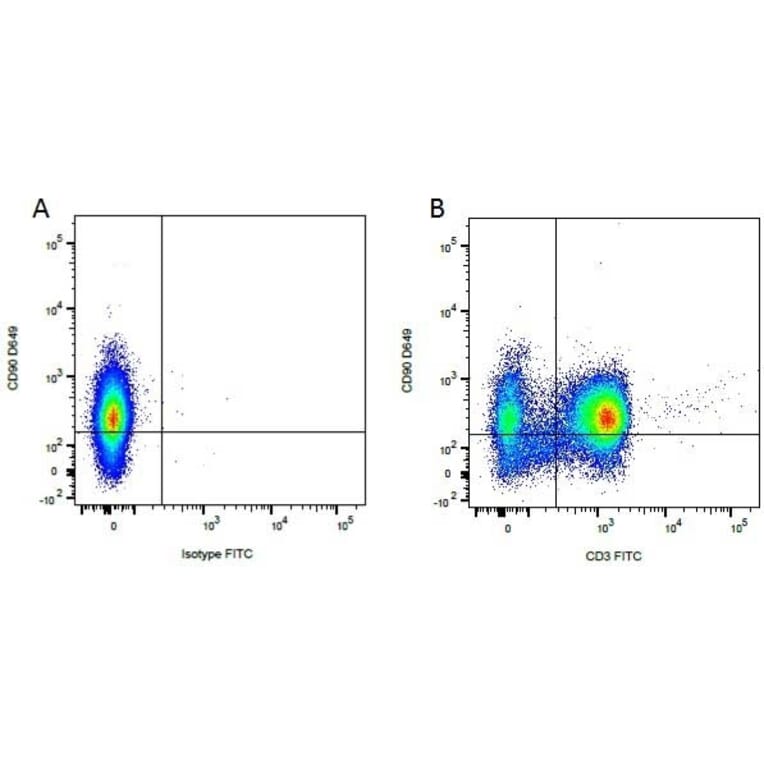 Flow Cytometry - Anti-CD3 Antibody [CA17.2A12] (FITC) (A279975) - Antibodies.com