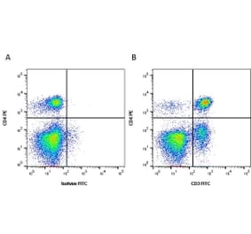 Flow Cytometry - Anti-CD3 Antibody [CA17.2A12] (A279976) - Antibodies.com