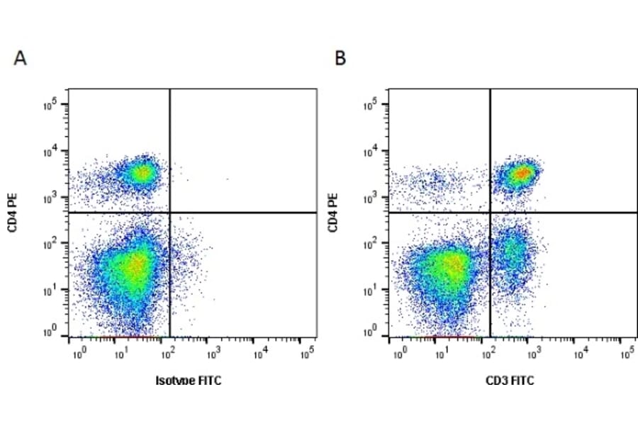 Flow Cytometry - Anti-CD3 Antibody [CA17.2A12] (A279976) - Antibodies.com