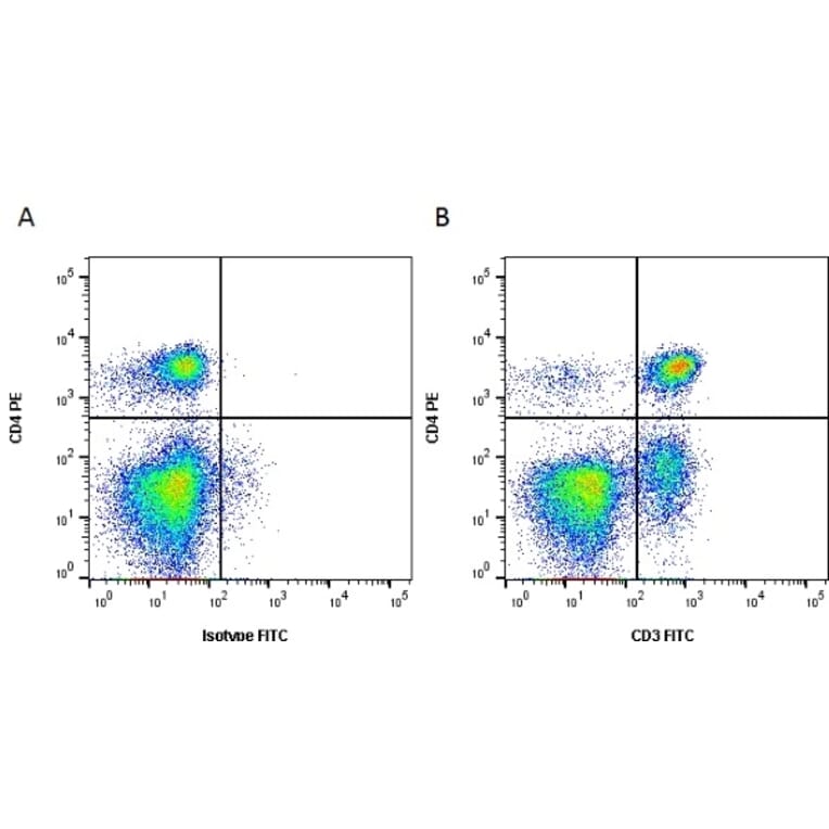 Flow Cytometry - Anti-CD3 Antibody [CA17.2A12] (A279976) - Antibodies.com