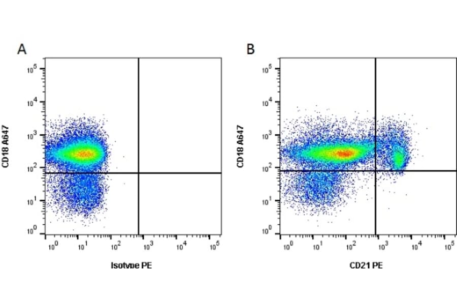 Flow Cytometry - Anti-CD21 Antibody [CA2.1D6] (PE) (A279981) - Antibodies.com