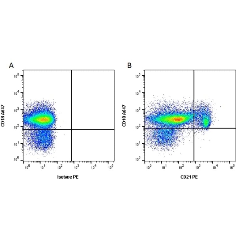 Flow Cytometry - Anti-CD21 Antibody [CA2.1D6] (PE) (A279981) - Antibodies.com