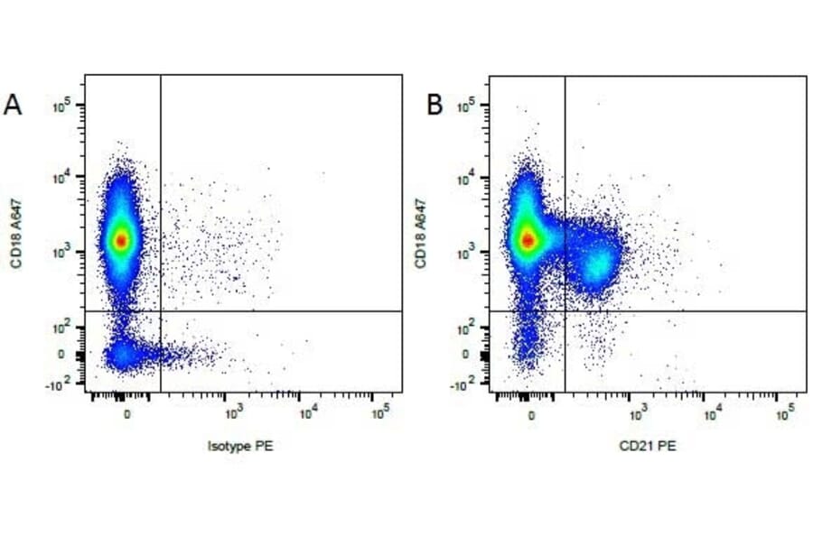 Flow Cytometry - Anti-CD21 Antibody [CA2.1D6] (PE) (A279981) - Antibodies.com