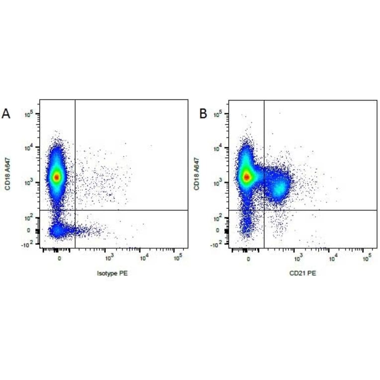 Flow Cytometry - Anti-CD21 Antibody [CA2.1D6] (PE) (A279981) - Antibodies.com