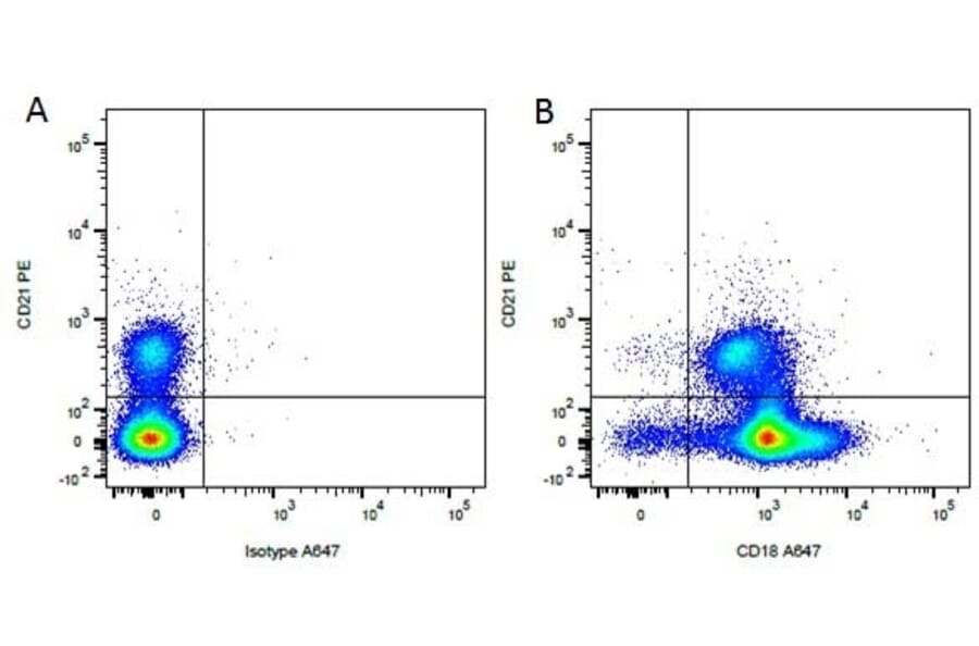 Flow Cytometry - Anti-CD21 Antibody [CA2.1D6] (PE) (A279981) - Antibodies.com