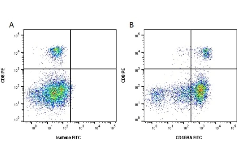 Flow Cytometry - Anti-CD45RA Antibody [CA4.1D3] (A279983) - Antibodies.com