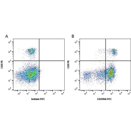 Flow Cytometry - Anti-CD45RA Antibody [CA4.1D3] (A279983) - Antibodies.com