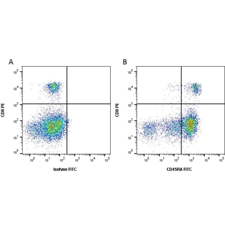 Flow Cytometry - Anti-CD45RA Antibody [CA4.1D3] (A279983) - Antibodies.com